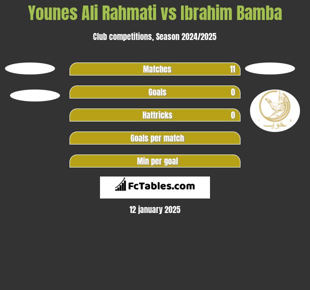 Younes Ali Rahmati vs Ibrahim Bamba h2h player stats