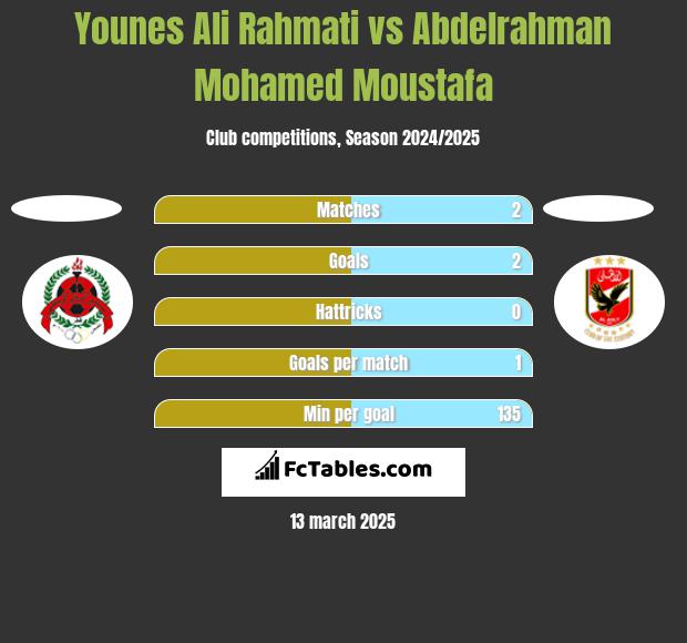 Younes Ali Rahmati vs Abdelrahman Mohamed Moustafa h2h player stats