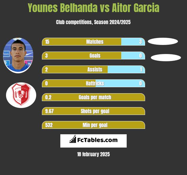 Younes Belhanda vs Aitor Garcia h2h player stats