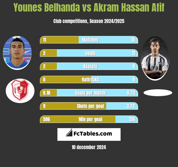 Younes Belhanda vs Akram Hassan Afif h2h player stats