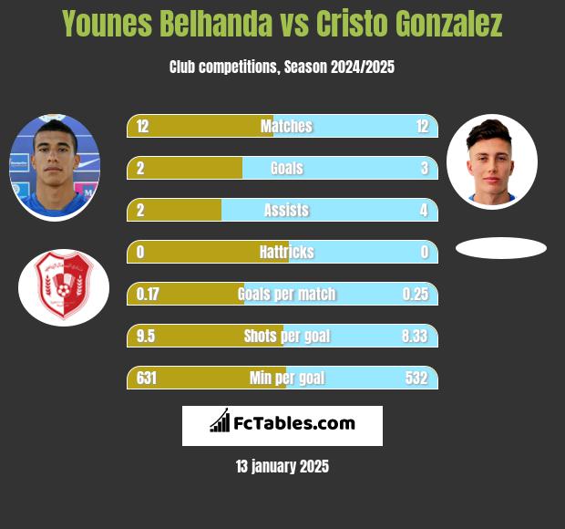 Younes Belhanda vs Cristo Gonzalez h2h player stats