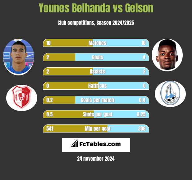 Younes Belhanda vs Gelson h2h player stats