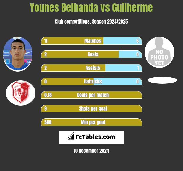 Younes Belhanda vs Guilherme h2h player stats