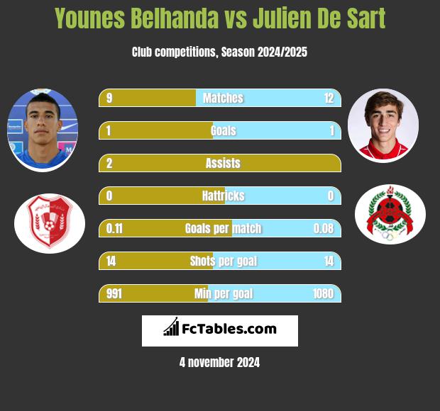 Younes Belhanda vs Julien De Sart h2h player stats