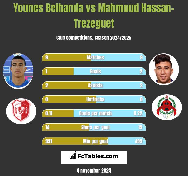 Younes Belhanda vs Mahmoud Hassan-Trezeguet h2h player stats