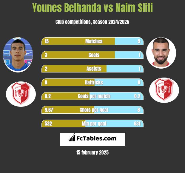 Younes Belhanda vs Naim Sliti h2h player stats