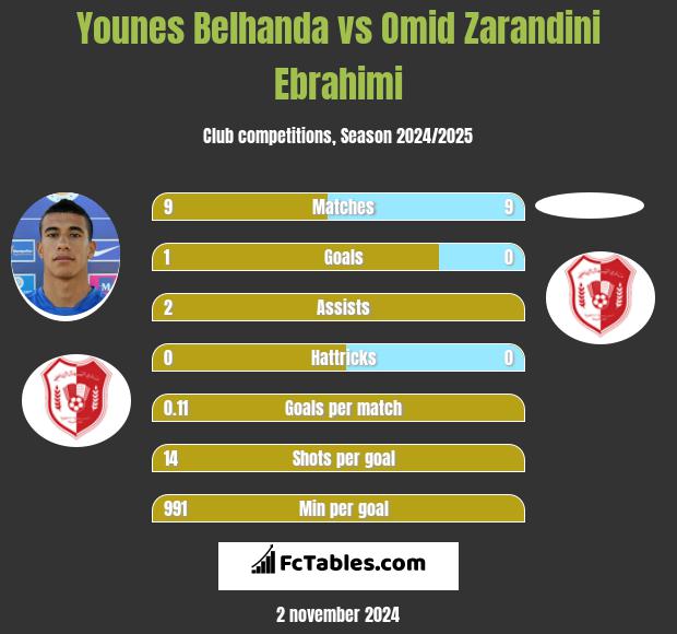 Younes Belhanda vs Omid Zarandini Ebrahimi h2h player stats