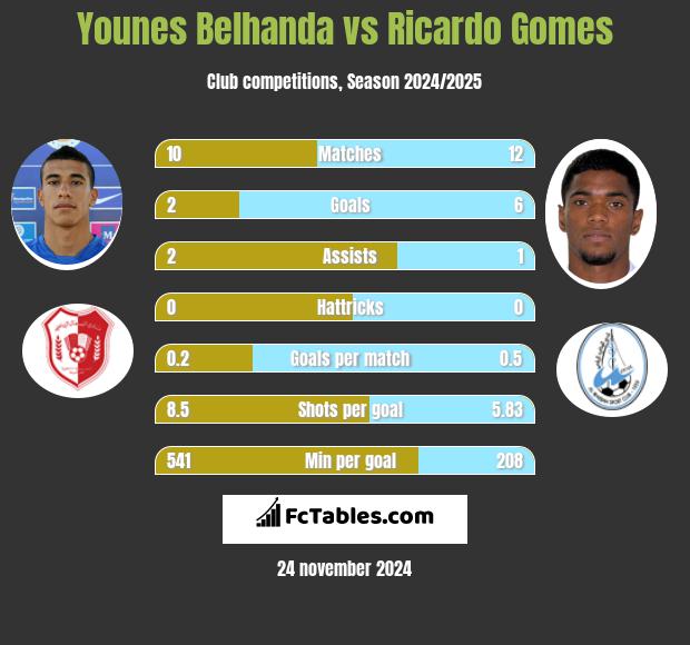 Younes Belhanda vs Ricardo Gomes h2h player stats