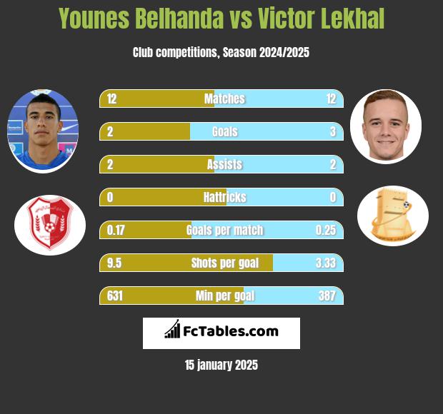 Younes Belhanda vs Victor Lekhal h2h player stats