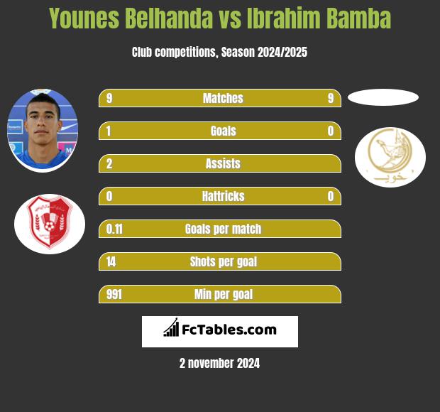 Younes Belhanda vs Ibrahim Bamba h2h player stats