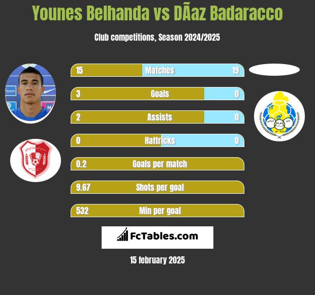 Younes Belhanda vs DÃ­az Badaracco h2h player stats