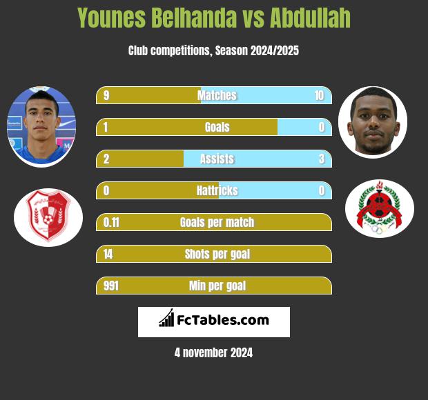 Younes Belhanda vs Abdullah h2h player stats