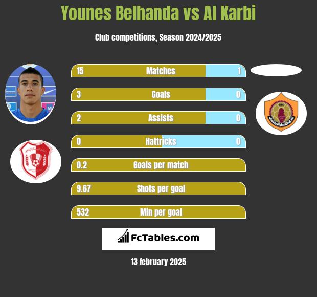 Younes Belhanda vs Al Karbi h2h player stats