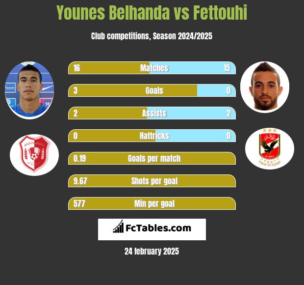 Younes Belhanda vs Fettouhi h2h player stats