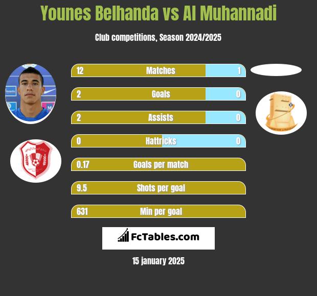 Younes Belhanda vs Al Muhannadi h2h player stats