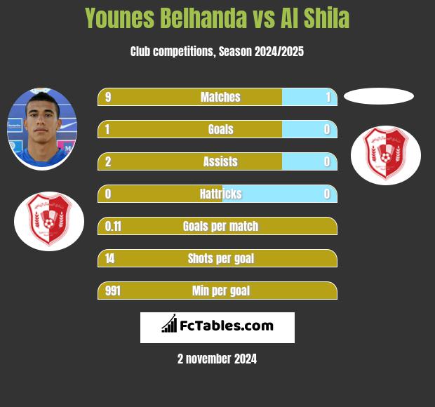 Younes Belhanda vs Al Shila h2h player stats