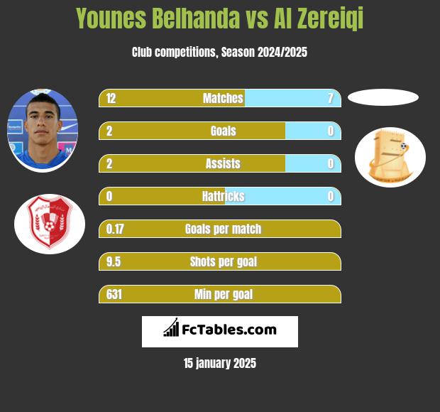 Younes Belhanda vs Al Zereiqi h2h player stats