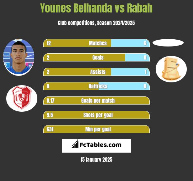 Younes Belhanda vs Rabah h2h player stats