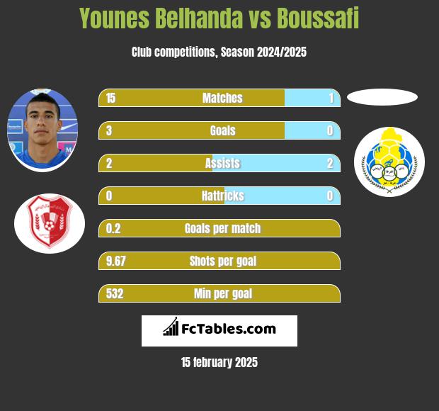 Younes Belhanda vs Boussafi h2h player stats