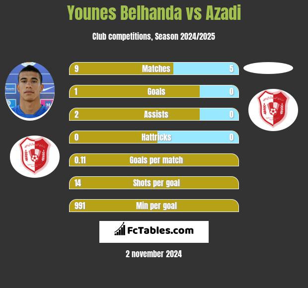 Younes Belhanda vs Azadi h2h player stats