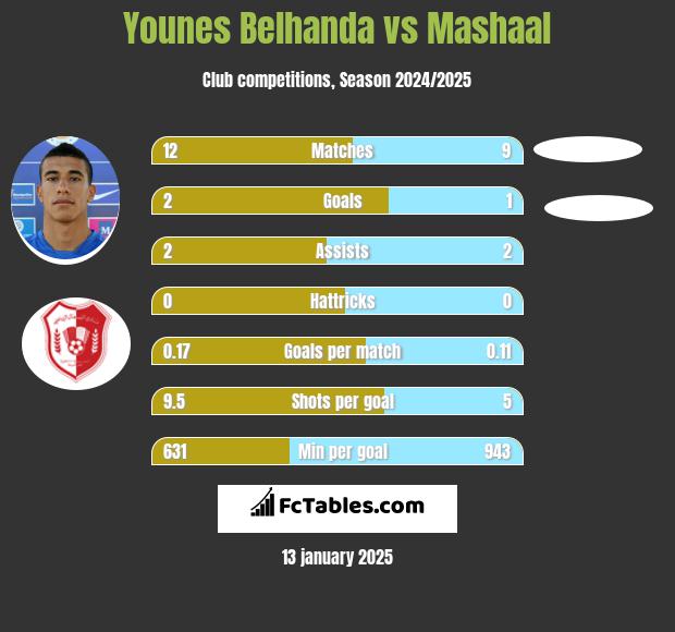 Younes Belhanda vs Mashaal h2h player stats