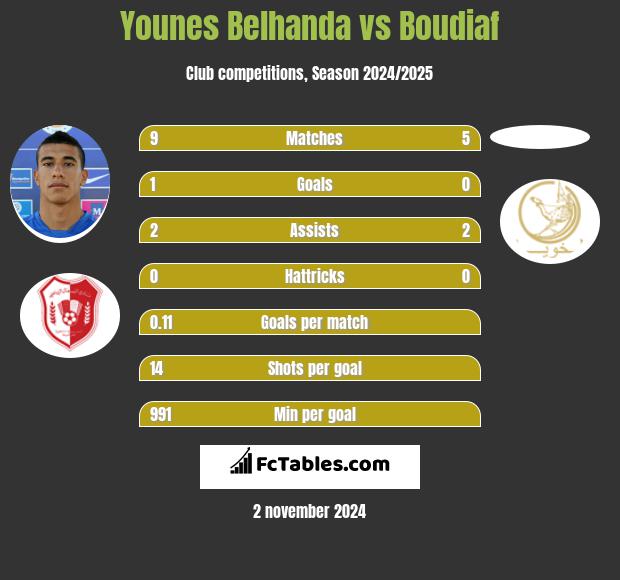 Younes Belhanda vs Boudiaf h2h player stats