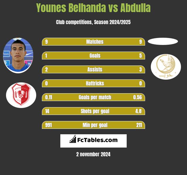 Younes Belhanda vs Abdulla h2h player stats