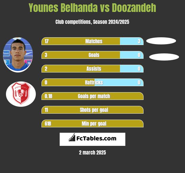 Younes Belhanda vs Doozandeh h2h player stats