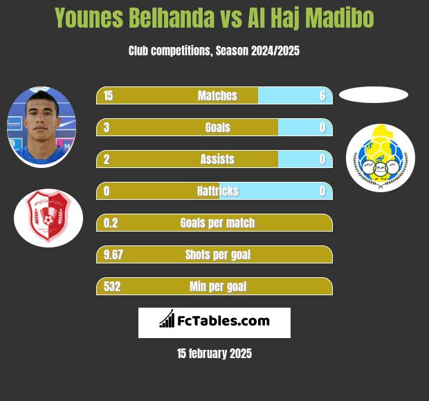 Younes Belhanda vs Al Haj Madibo h2h player stats