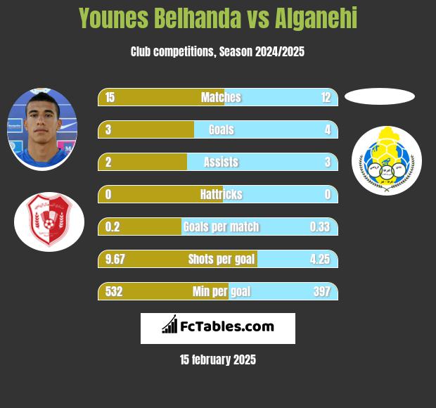 Younes Belhanda vs Alganehi h2h player stats