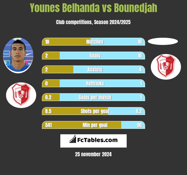 Younes Belhanda vs Bounedjah h2h player stats