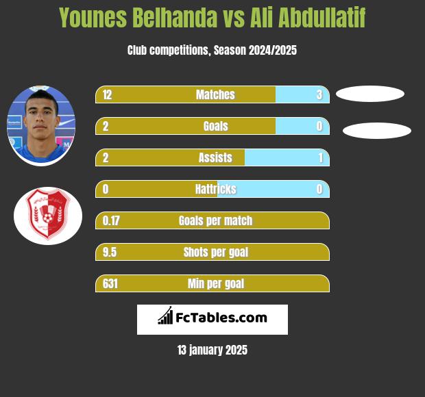 Younes Belhanda vs Ali Abdullatif h2h player stats