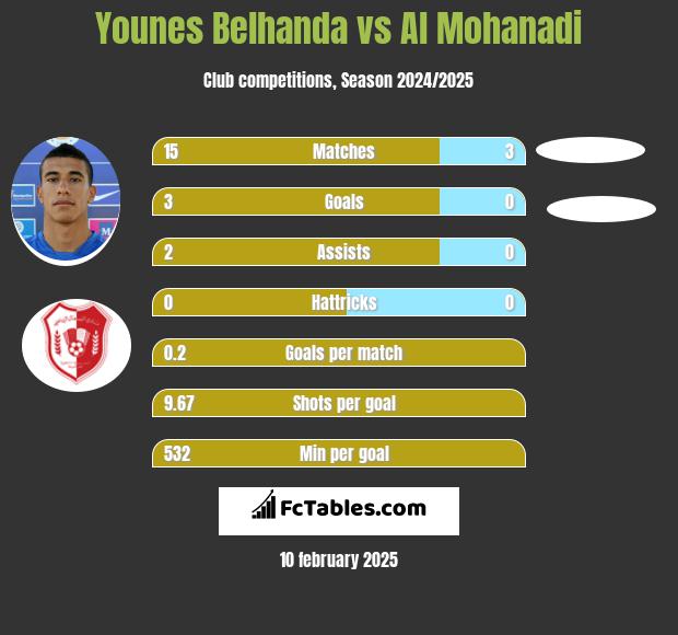 Younes Belhanda vs Al Mohanadi h2h player stats