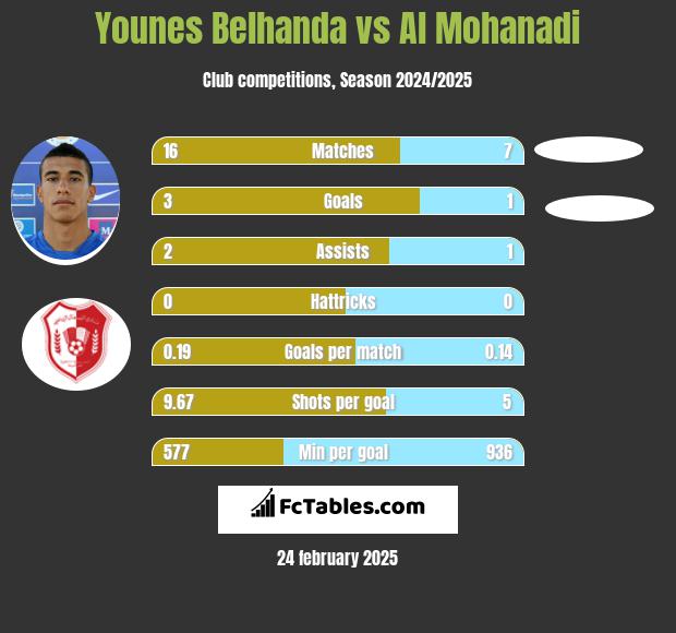 Younes Belhanda vs Al Mohanadi h2h player stats