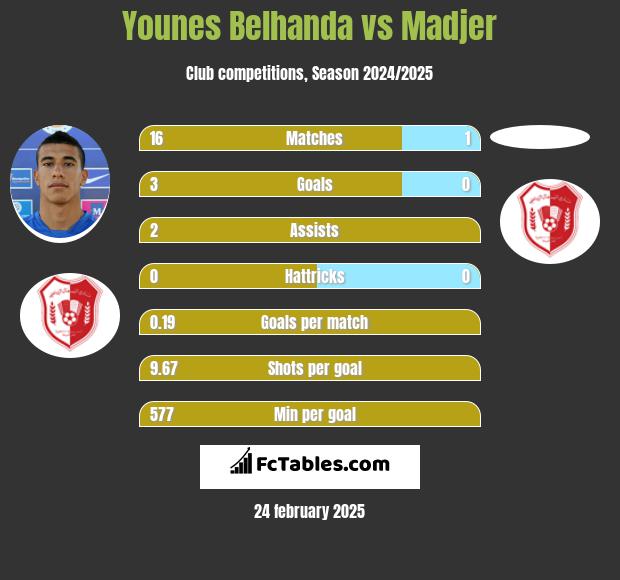 Younes Belhanda vs Madjer h2h player stats