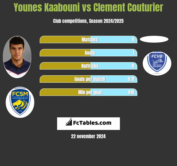 Younes Kaabouni vs Clement Couturier h2h player stats