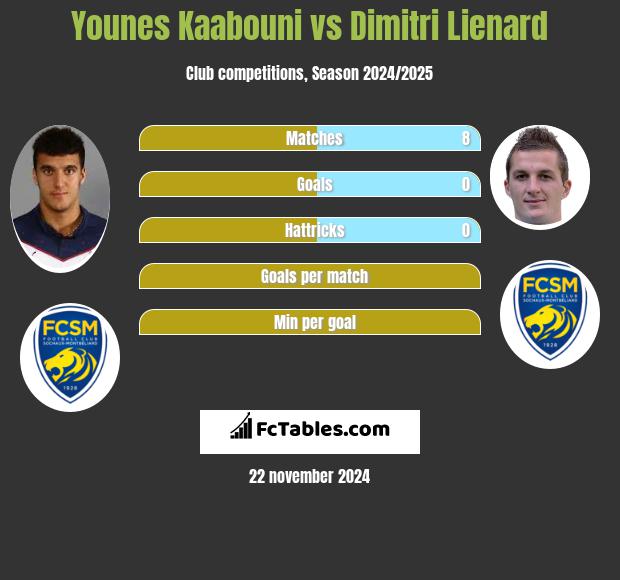 Younes Kaabouni vs Dimitri Lienard h2h player stats