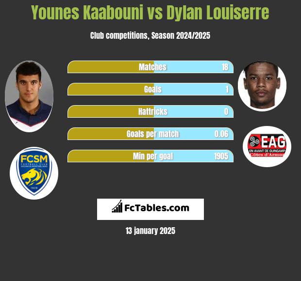 Younes Kaabouni vs Dylan Louiserre h2h player stats