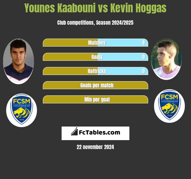 Younes Kaabouni vs Kevin Hoggas h2h player stats