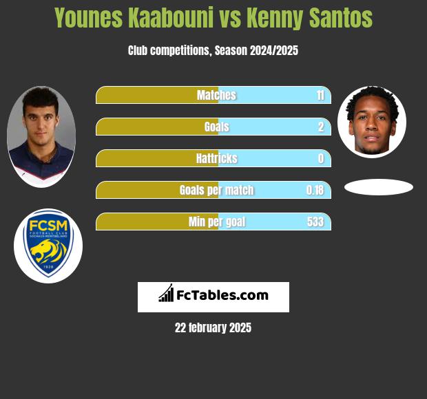 Younes Kaabouni vs Kenny Santos h2h player stats