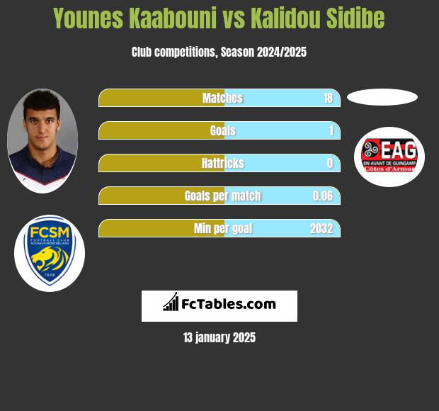 Younes Kaabouni vs Kalidou Sidibe h2h player stats