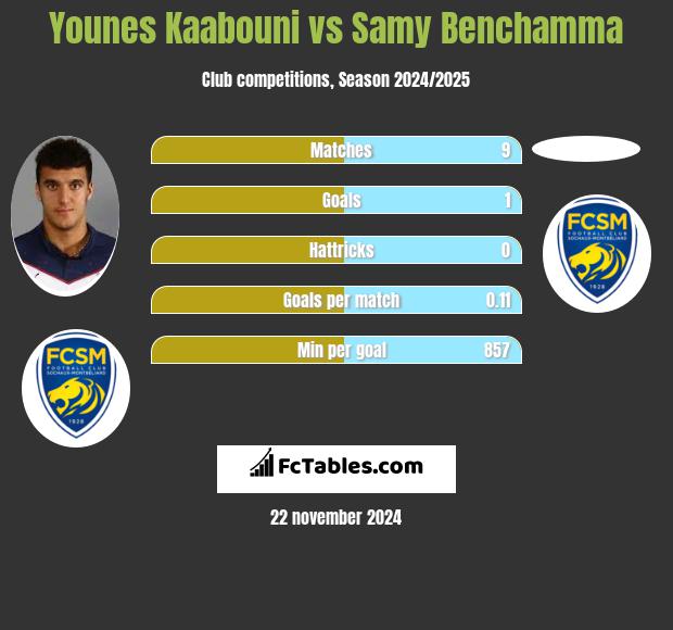 Younes Kaabouni vs Samy Benchamma h2h player stats