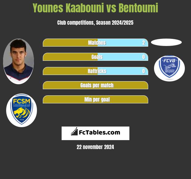 Younes Kaabouni vs Bentoumi h2h player stats