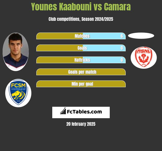 Younes Kaabouni vs Camara h2h player stats