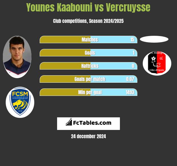 Younes Kaabouni vs Vercruysse h2h player stats