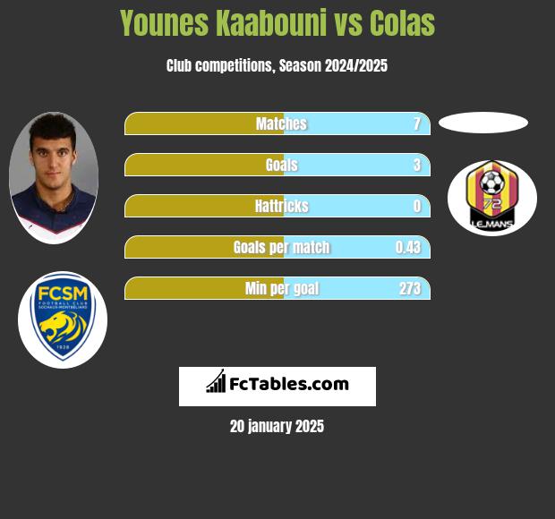 Younes Kaabouni vs Colas h2h player stats