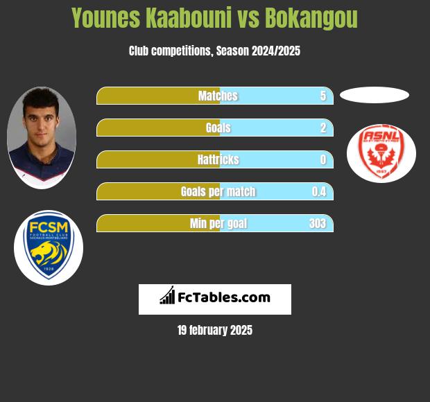 Younes Kaabouni vs Bokangou h2h player stats