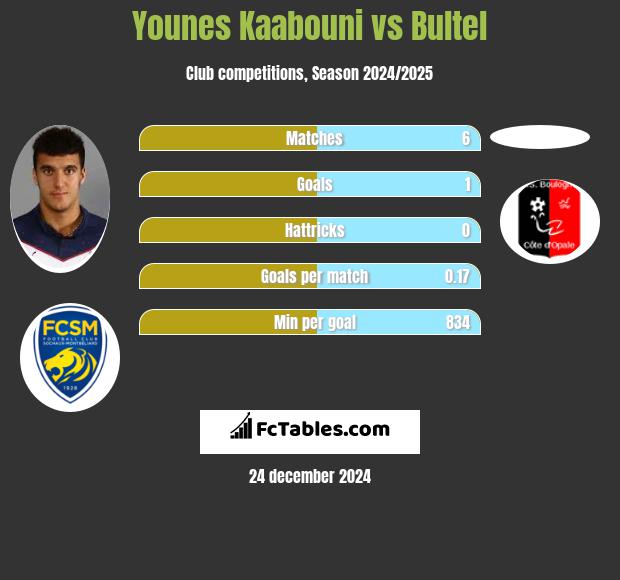 Younes Kaabouni vs Bultel h2h player stats