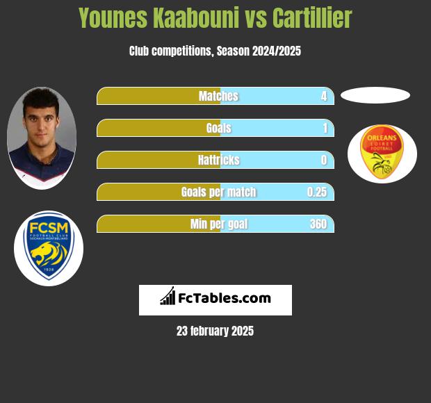 Younes Kaabouni vs Cartillier h2h player stats