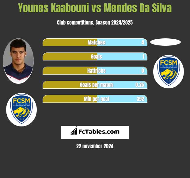 Younes Kaabouni vs Mendes Da Silva h2h player stats